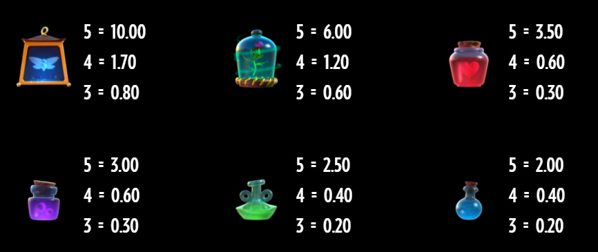 Payout Rates
